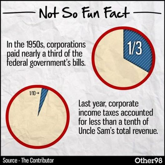 Corporate Tax Dodging of 1950s vs. 2012!