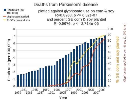 Deaths from Parkinson's disease  06-14-2013