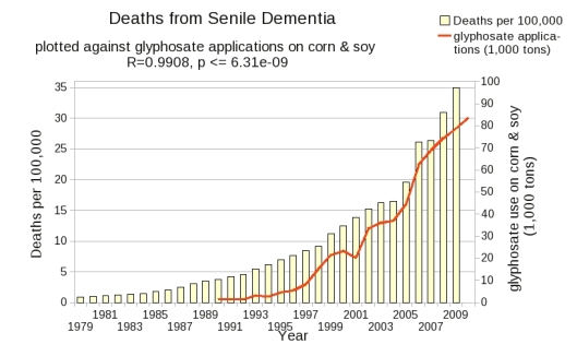 Deaths from Senile Dementia  06-14-2013