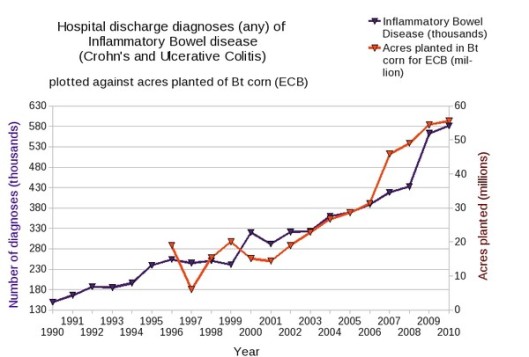 Hospital Discharge Diagnoses of IBD-Crohn's & Ulcerative Colitis  06-11-2013