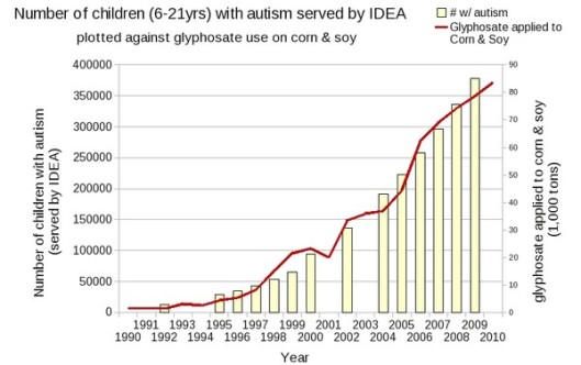 Number of Children 6-21 Years Old with Autism  06-11-2013