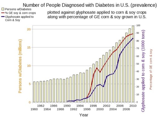 Number of U.S. Citizens Diagnosed with Diabetes  06-11-2013