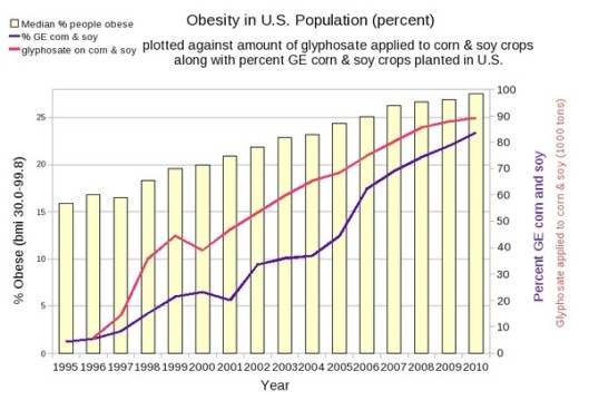 Obesity in U.S. Population  06-11-2013