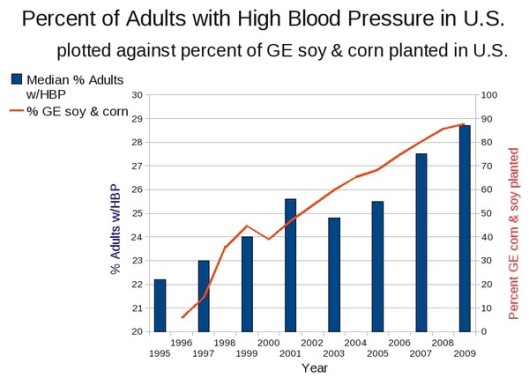 Percent of U.S. Adults with High Blood Pressure  06-11-2013