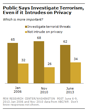 Public Poll on Terrorism vs. Privacy